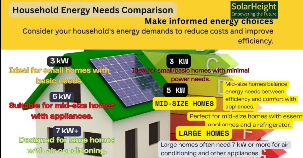 Infographic with chart and icons highlighting solar energy cost reduction and growth statistics over time.